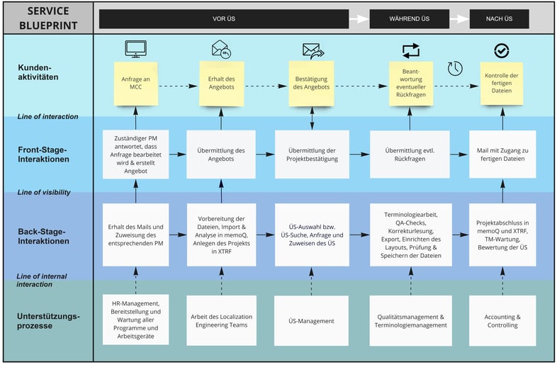 Service Blueprint