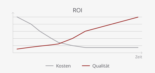 ROI