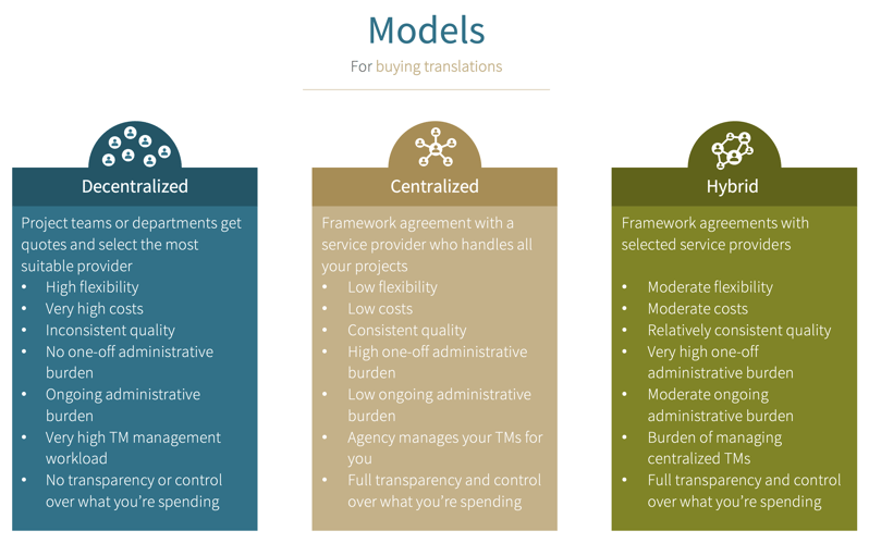 models for buying translations